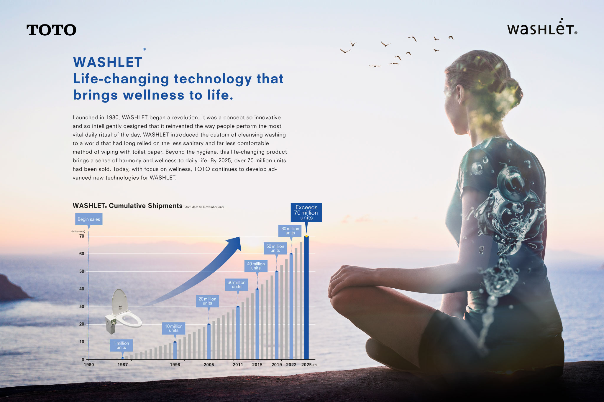 washlet sold 70 million units worldwide